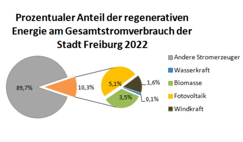 Quelle: Mitteilung der Badenova-Netze AG